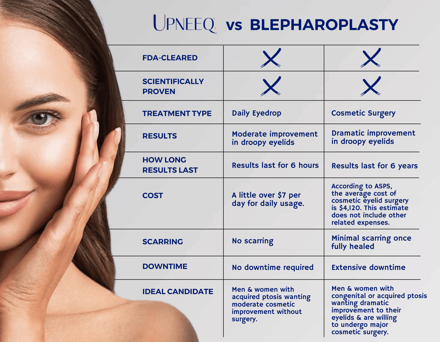Upneeq vs Blepharoplasty side by side comparison graphic.